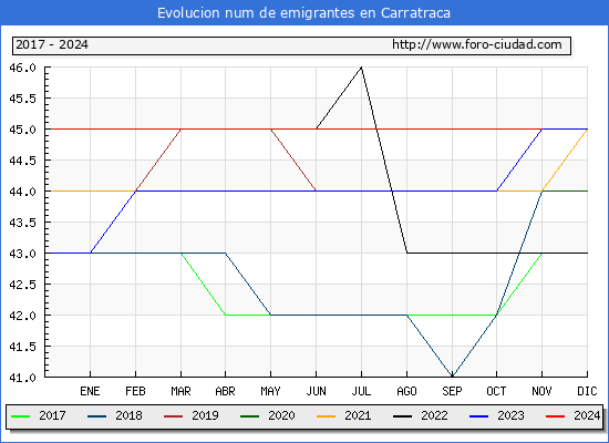Evolucin de los emigrantes censados en el extranjero para el Municipio de Carratraca