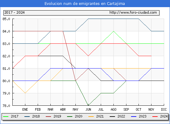 Evolucin de los emigrantes censados en el extranjero para el Municipio de Cartajima