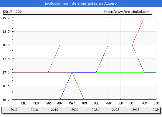 Evolucin de los emigrantes censados en el extranjero para el Municipio de Agero