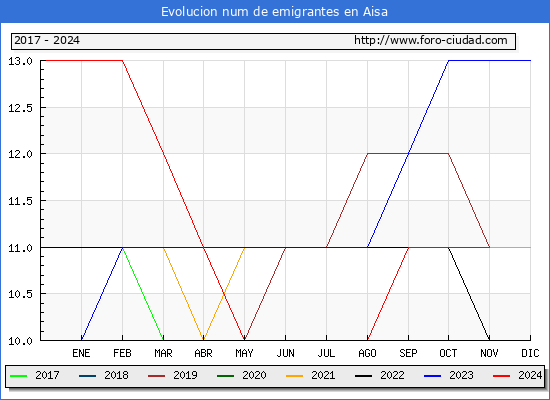 Evolucin de los emigrantes censados en el extranjero para el Municipio de Aisa