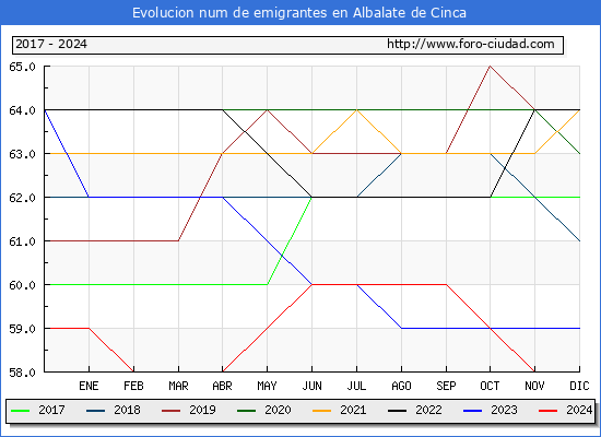 Evolucin de los emigrantes censados en el extranjero para el Municipio de Albalate de Cinca