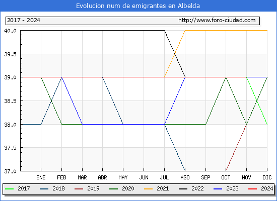 Evolucin de los emigrantes censados en el extranjero para el Municipio de Albelda