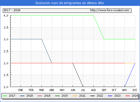 Evolucin de los emigrantes censados en el extranjero para el Municipio de Albero Alto