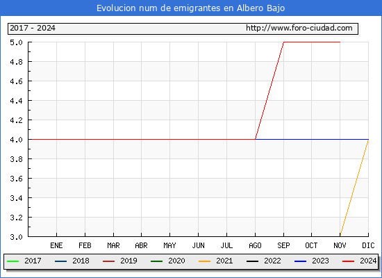Evolucin de los emigrantes censados en el extranjero para el Municipio de Albero Bajo
