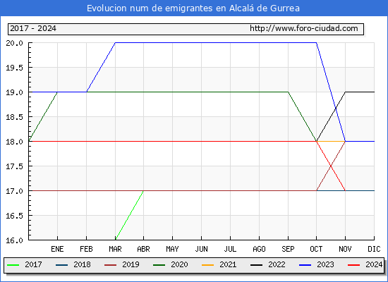 Evolucin de los emigrantes censados en el extranjero para el Municipio de Alcal de Gurrea