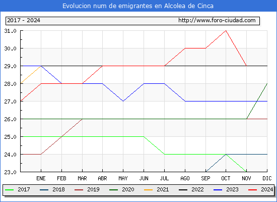Evolucin de los emigrantes censados en el extranjero para el Municipio de Alcolea de Cinca