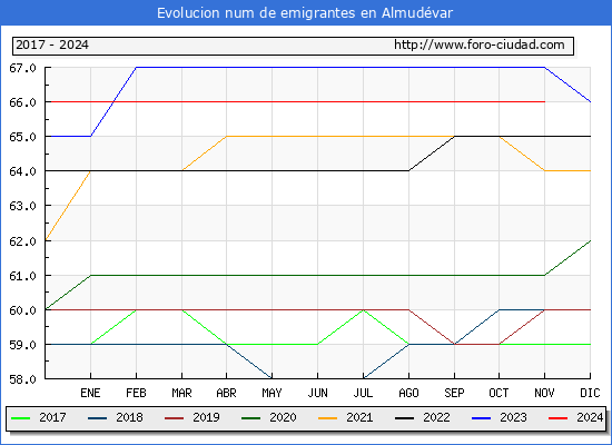 Evolucin de los emigrantes censados en el extranjero para el Municipio de Almudvar