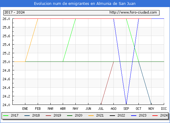Evolucin de los emigrantes censados en el extranjero para el Municipio de Almunia de San Juan