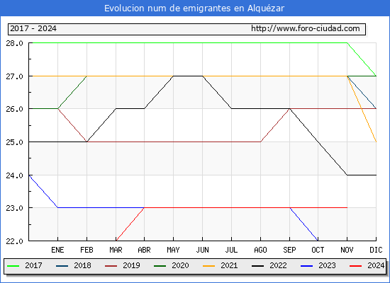 Evolucin de los emigrantes censados en el extranjero para el Municipio de Alquzar
