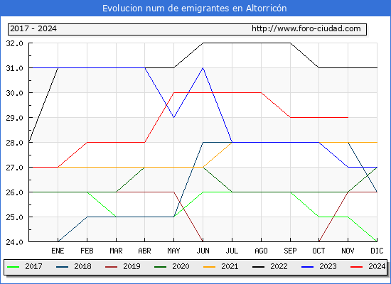 Evolucin de los emigrantes censados en el extranjero para el Municipio de Altorricn