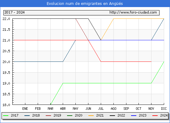 Evolucin de los emigrantes censados en el extranjero para el Municipio de Angs