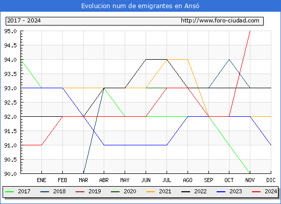 Evolucin de los emigrantes censados en el extranjero para el Municipio de Ans