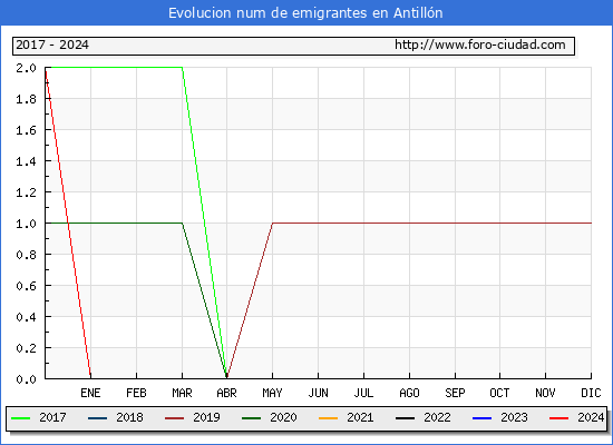 Evolucin de los emigrantes censados en el extranjero para el Municipio de Antilln