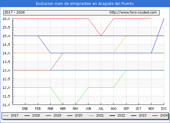 Evolucin de los emigrantes censados en el extranjero para el Municipio de Arags del Puerto