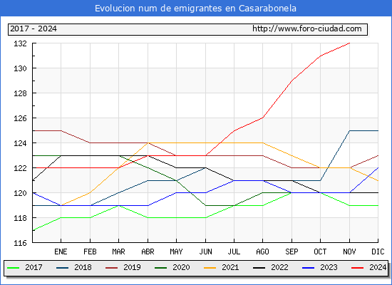 Evolucin de los emigrantes censados en el extranjero para el Municipio de Casarabonela