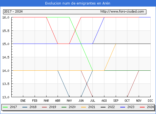 Evolucin de los emigrantes censados en el extranjero para el Municipio de Arn