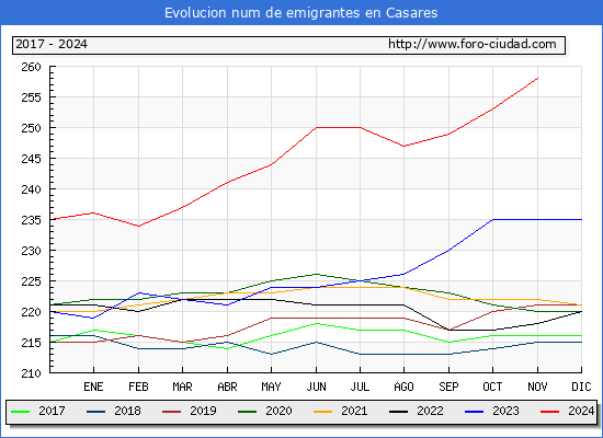 Evolucin de los emigrantes censados en el extranjero para el Municipio de Casares