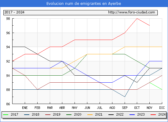 Evolucin de los emigrantes censados en el extranjero para el Municipio de Ayerbe