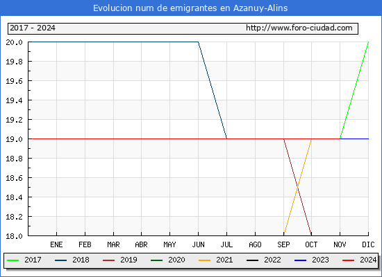 Evolucin de los emigrantes censados en el extranjero para el Municipio de Azanuy-Alins