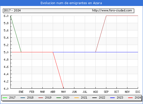 Evolucin de los emigrantes censados en el extranjero para el Municipio de Azara