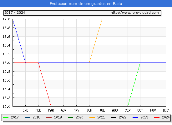 Evolucin de los emigrantes censados en el extranjero para el Municipio de Bailo