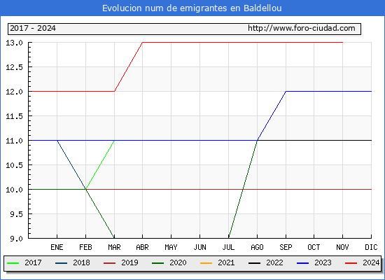 Evolucin de los emigrantes censados en el extranjero para el Municipio de Baldellou