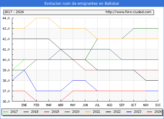 Evolucin de los emigrantes censados en el extranjero para el Municipio de Ballobar