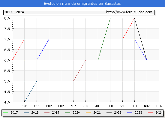 Evolucin de los emigrantes censados en el extranjero para el Municipio de Banasts