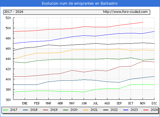 Evolucin de los emigrantes censados en el extranjero para el Municipio de Barbastro