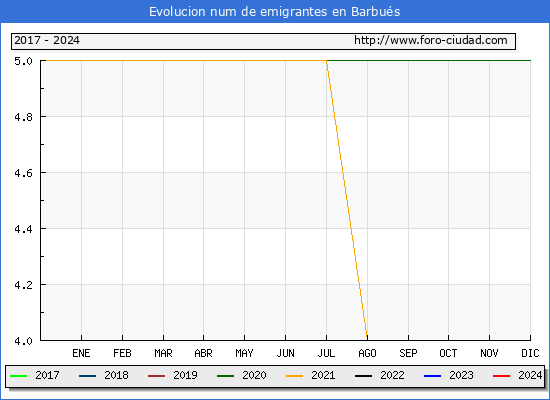 Evolucin de los emigrantes censados en el extranjero para el Municipio de Barbus