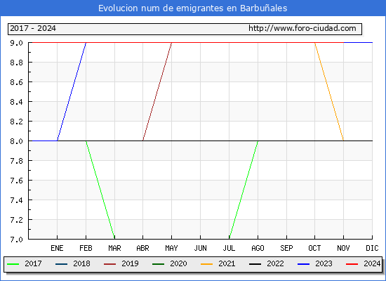 Evolucin de los emigrantes censados en el extranjero para el Municipio de Barbuales