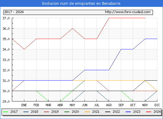 Evolucin de los emigrantes censados en el extranjero para el Municipio de Benabarre
