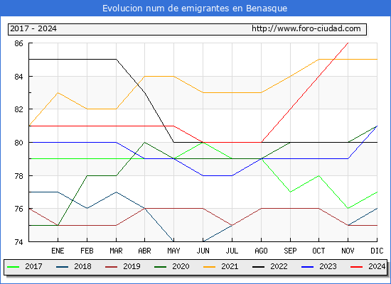 Evolucin de los emigrantes censados en el extranjero para el Municipio de Benasque