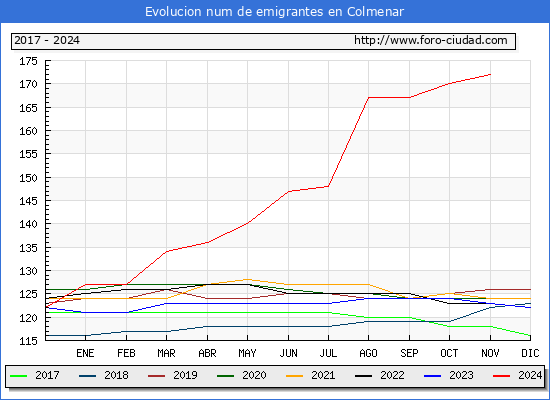 Evolucin de los emigrantes censados en el extranjero para el Municipio de Colmenar