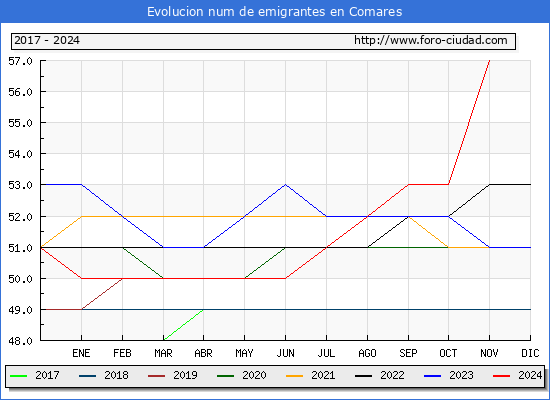 Evolucin de los emigrantes censados en el extranjero para el Municipio de Comares
