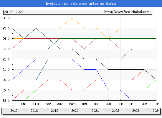 Evolucin de los emigrantes censados en el extranjero para el Municipio de Bielsa