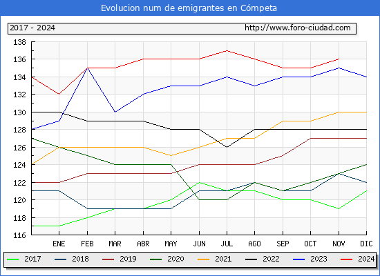 Evolucin de los emigrantes censados en el extranjero para el Municipio de Cmpeta