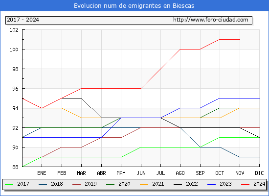 Evolucin de los emigrantes censados en el extranjero para el Municipio de Biescas