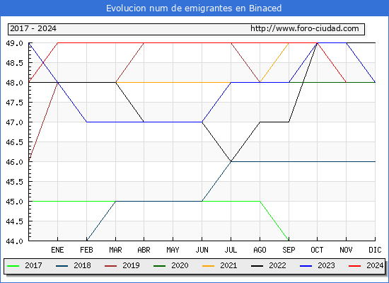 Evolucin de los emigrantes censados en el extranjero para el Municipio de Binaced