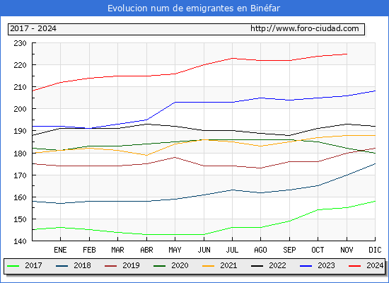 Evolucin de los emigrantes censados en el extranjero para el Municipio de Binfar