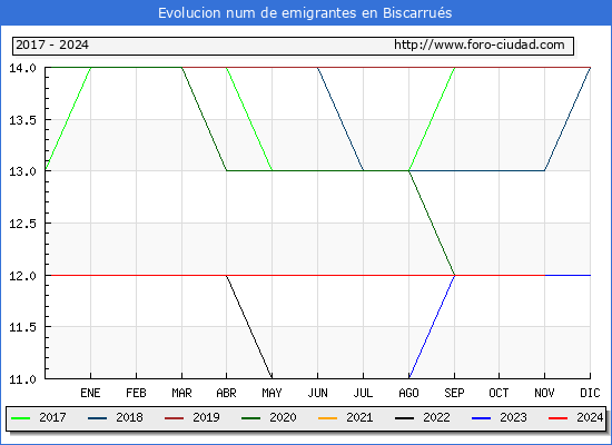 Evolucin de los emigrantes censados en el extranjero para el Municipio de Biscarrus