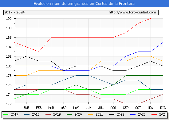 Evolucin de los emigrantes censados en el extranjero para el Municipio de Cortes de la Frontera