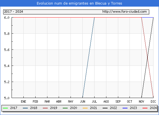 Evolucin de los emigrantes censados en el extranjero para el Municipio de Blecua y Torres