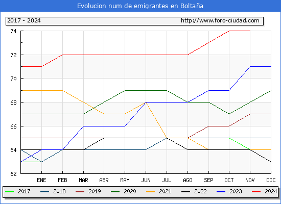 Evolucin de los emigrantes censados en el extranjero para el Municipio de Boltaa