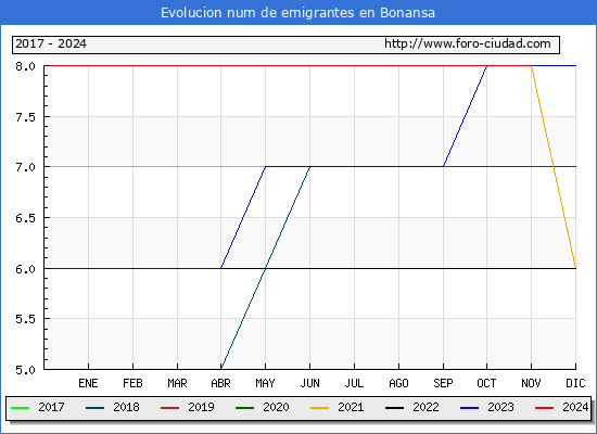 Evolucin de los emigrantes censados en el extranjero para el Municipio de Bonansa