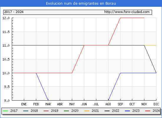 Evolucin de los emigrantes censados en el extranjero para el Municipio de Borau