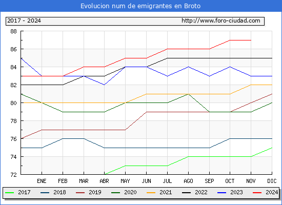 Evolucin de los emigrantes censados en el extranjero para el Municipio de Broto