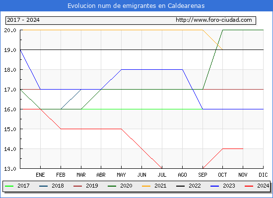 Evolucin de los emigrantes censados en el extranjero para el Municipio de Caldearenas