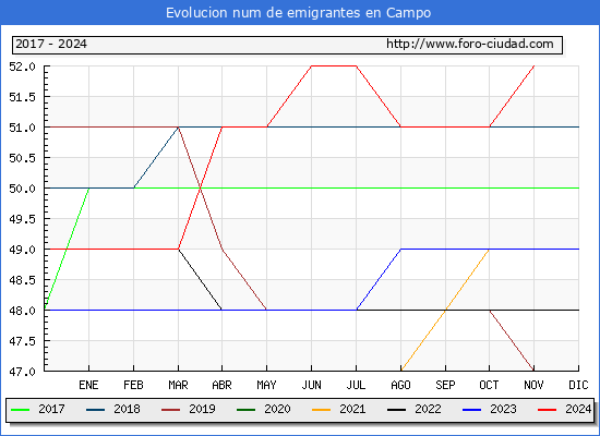 Evolucin de los emigrantes censados en el extranjero para el Municipio de Campo