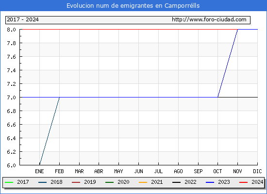 Evolucin de los emigrantes censados en el extranjero para el Municipio de Camporrlls